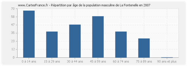 Répartition par âge de la population masculine de La Fontenelle en 2007